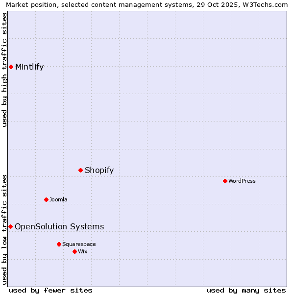Market position of Shopify vs. Mintlify vs. OpenSolution Systems