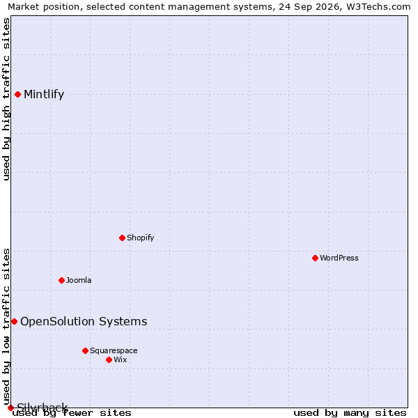 Market position of Mintlify vs. OpenSolution Systems vs. Silvrback