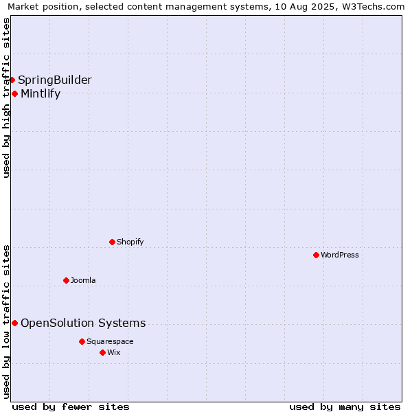 Market position of Mintlify vs. OpenSolution Systems vs. SpringBuilder