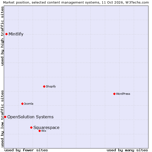 Market position of Squarespace vs. Mintlify vs. OpenSolution Systems
