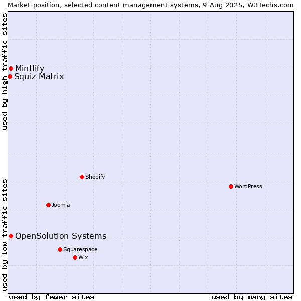 Market position of Mintlify vs. OpenSolution Systems vs. Squiz Matrix