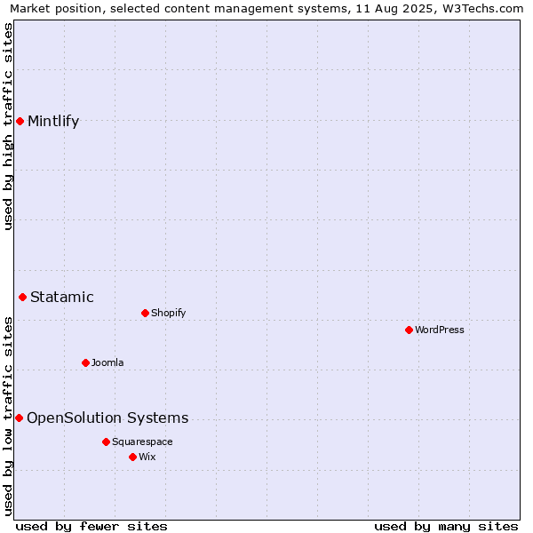 Market position of Statamic vs. Mintlify vs. OpenSolution Systems