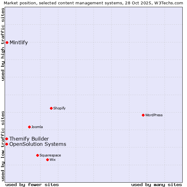 Market position of Mintlify vs. Themify Builder vs. OpenSolution Systems