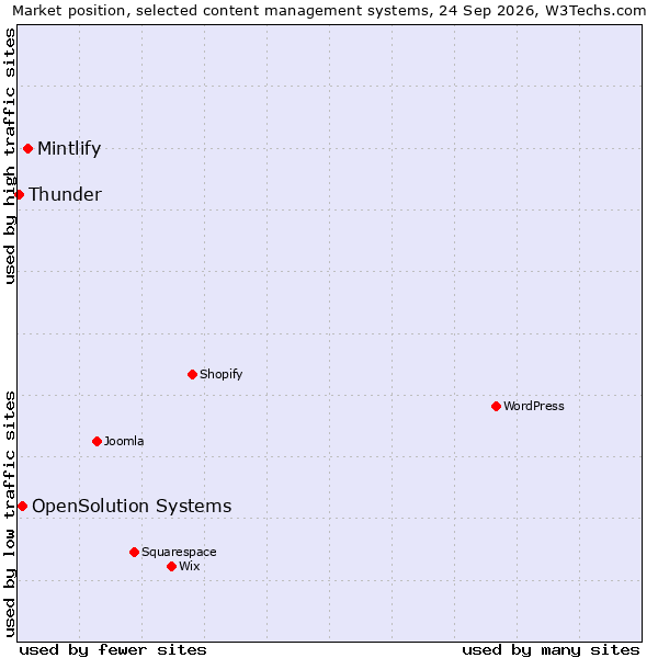 Market position of Mintlify vs. OpenSolution Systems vs. Thunder