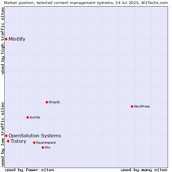Market position of Tistory vs. Mintlify vs. OpenSolution Systems