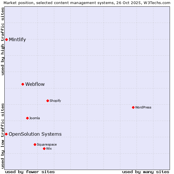 Market position of Webflow vs. Mintlify vs. OpenSolution Systems