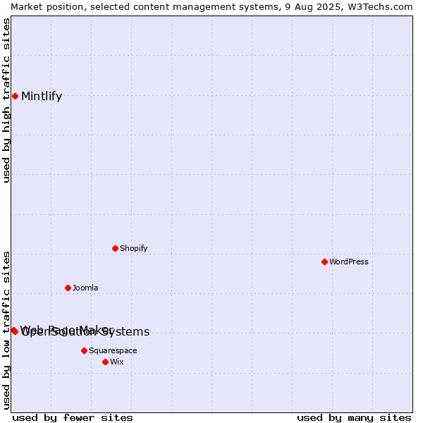 Market position of Mintlify vs. OpenSolution Systems vs. Web Page Maker