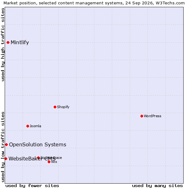 Market position of Mintlify vs. OpenSolution Systems vs. WebsiteBaker CMS