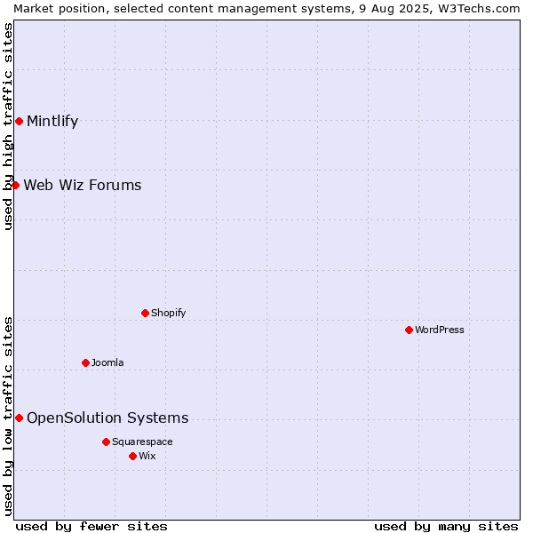 Market position of Mintlify vs. OpenSolution Systems vs. Web Wiz Forums