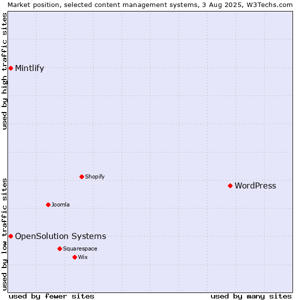 Market position of WordPress vs. Mintlify vs. OpenSolution Systems