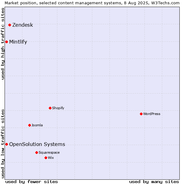 Market position of Zendesk vs. Mintlify vs. OpenSolution Systems