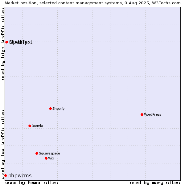 Market position of Mintlify vs. OpenText vs. phpwcms
