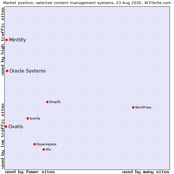 Market position of Oracle Systems vs. Mintlify vs. Oxatis
