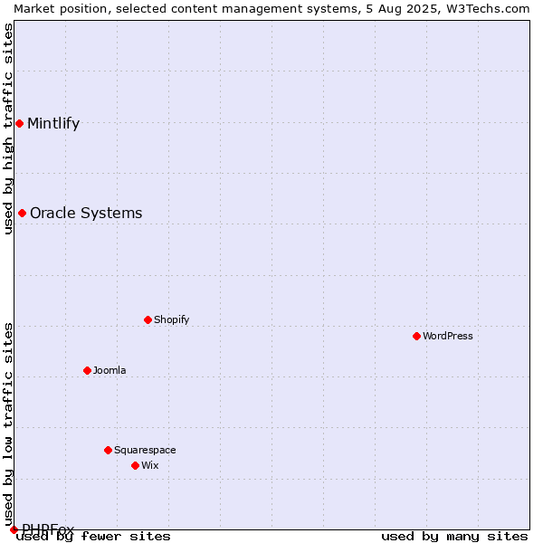 Market position of Oracle Systems vs. Mintlify vs. PHPFox