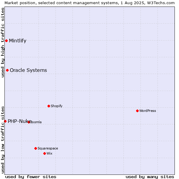Market position of Oracle Systems vs. Mintlify vs. PHP-Nuke