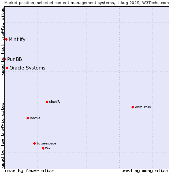 Market position of Oracle Systems vs. Mintlify vs. PunBB