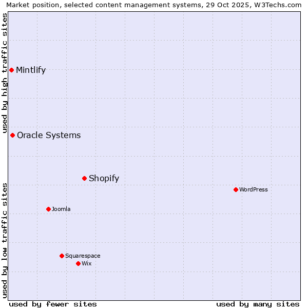 Market position of Shopify vs. Oracle Systems vs. Mintlify