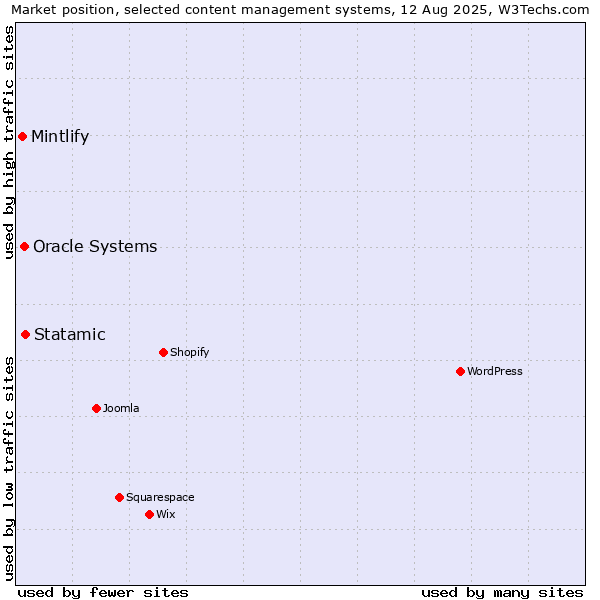 Market position of Statamic vs. Oracle Systems vs. Mintlify