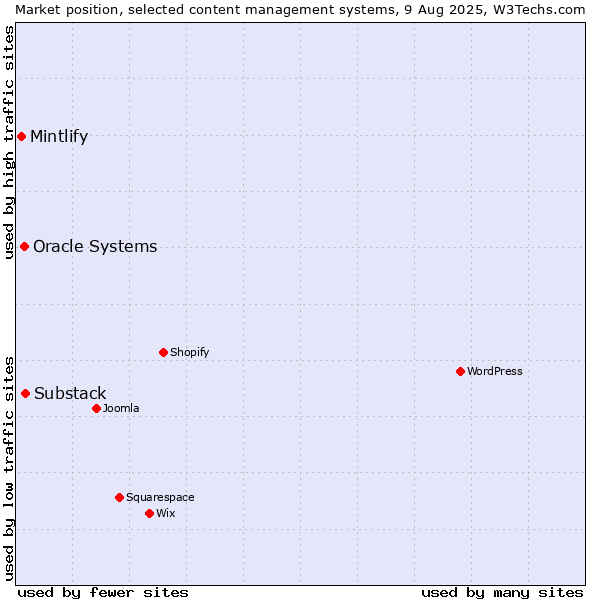 Market position of Substack vs. Oracle Systems vs. Mintlify