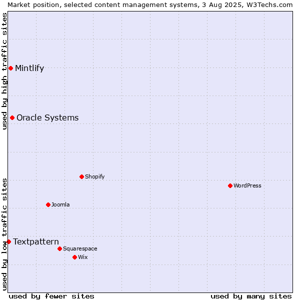 Market position of Oracle Systems vs. Mintlify vs. Textpattern