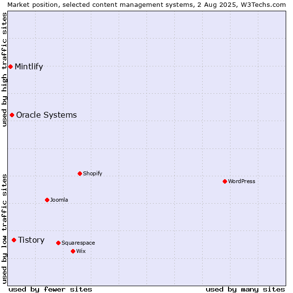 Market position of Tistory vs. Oracle Systems vs. Mintlify