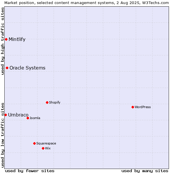 Market position of Oracle Systems vs. Mintlify vs. Umbraco