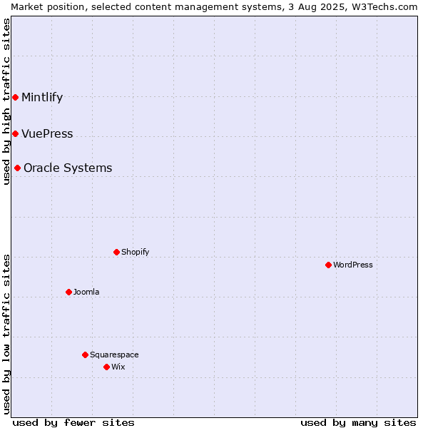 Market position of Oracle Systems vs. Mintlify vs. VuePress