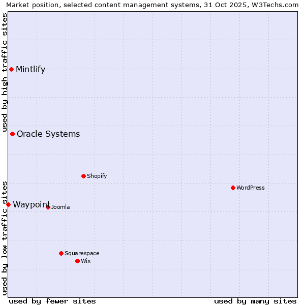 Market position of Oracle Systems vs. Mintlify vs. Waypoint
