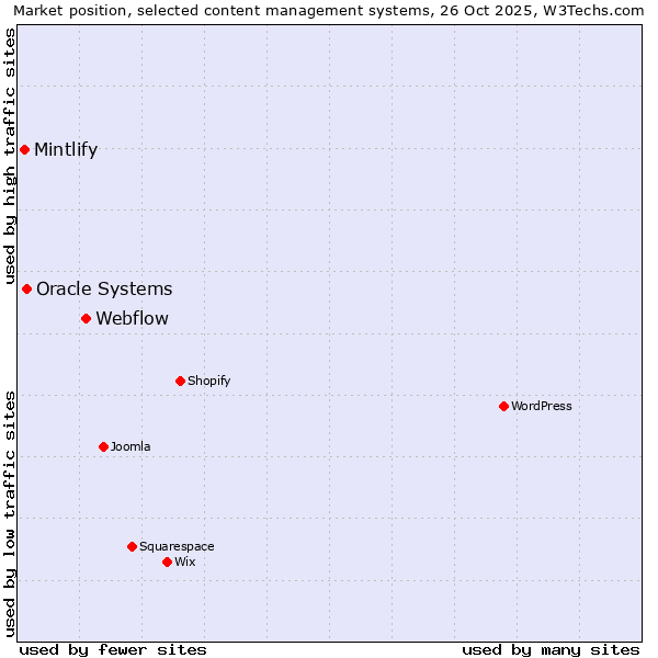 Market position of Webflow vs. Oracle Systems vs. Mintlify