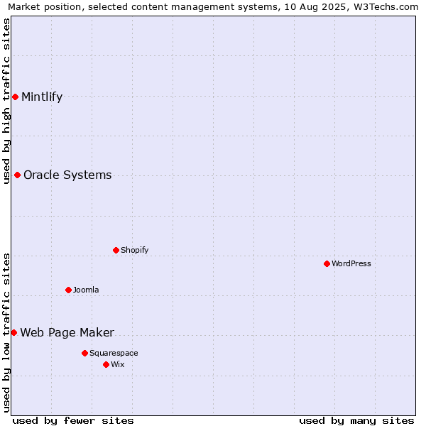 Market position of Oracle Systems vs. Mintlify vs. Web Page Maker