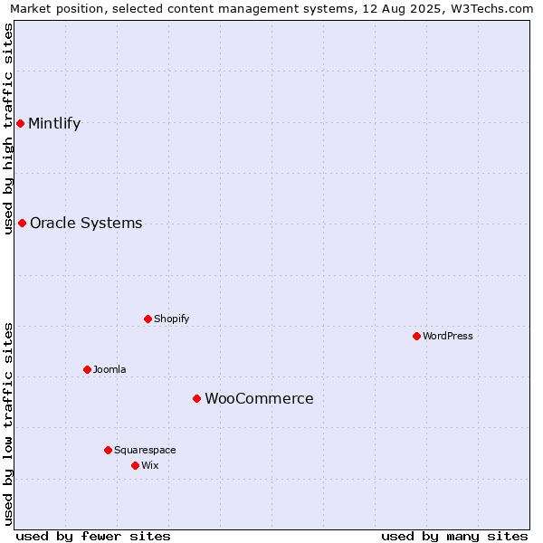 Market position of WooCommerce vs. Oracle Systems vs. Mintlify