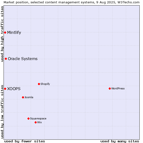 Market position of Oracle Systems vs. XOOPS vs. Mintlify