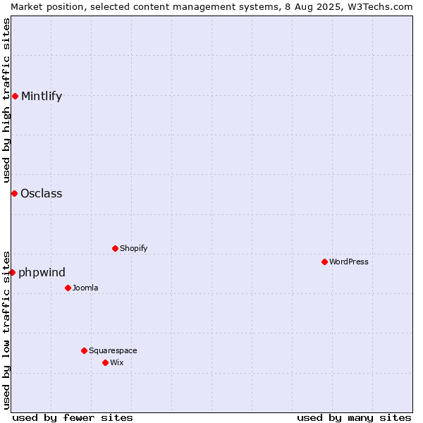 Market position of Mintlify vs. Osclass vs. phpwind