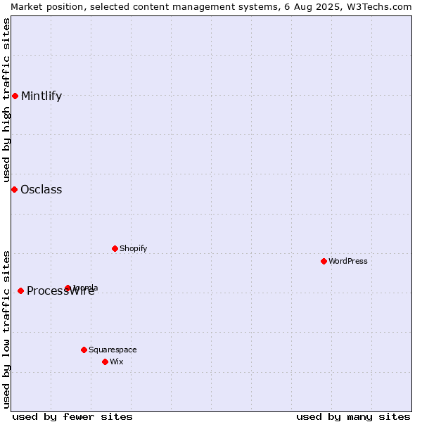 Market position of ProcessWire vs. Mintlify vs. Osclass