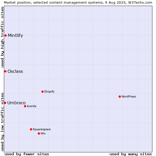 Market position of Mintlify vs. Osclass vs. Umbraco