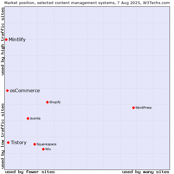 Market position of Tistory vs. osCommerce vs. Mintlify