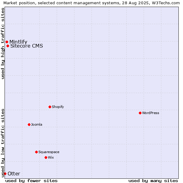 Market position of Sitecore CMS vs. Mintlify vs. Otter
