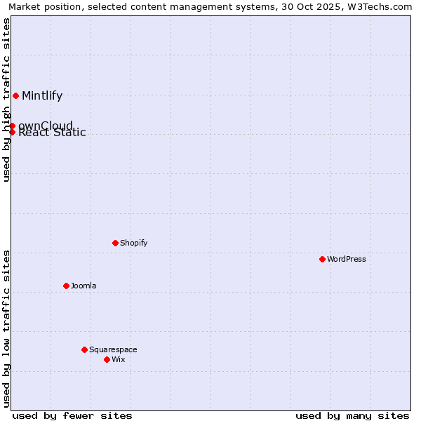 Market position of Mintlify vs. ownCloud vs. React Static