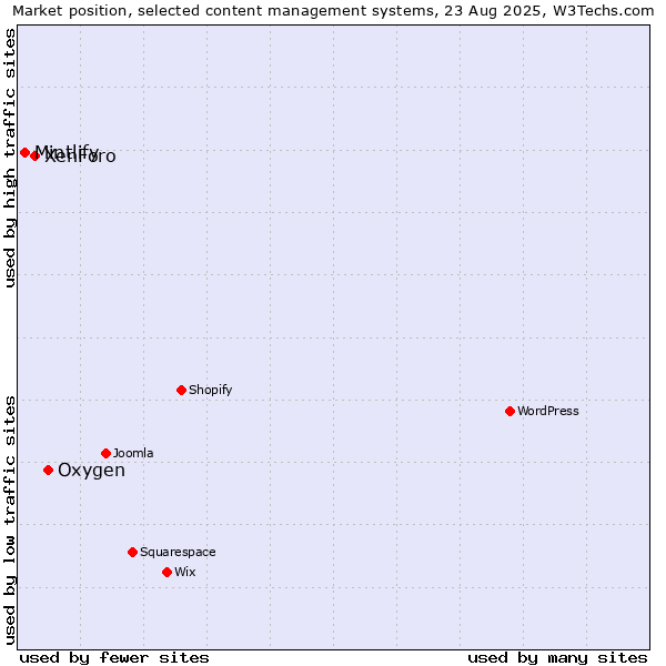 Market position of Oxygen vs. XenForo vs. Mintlify