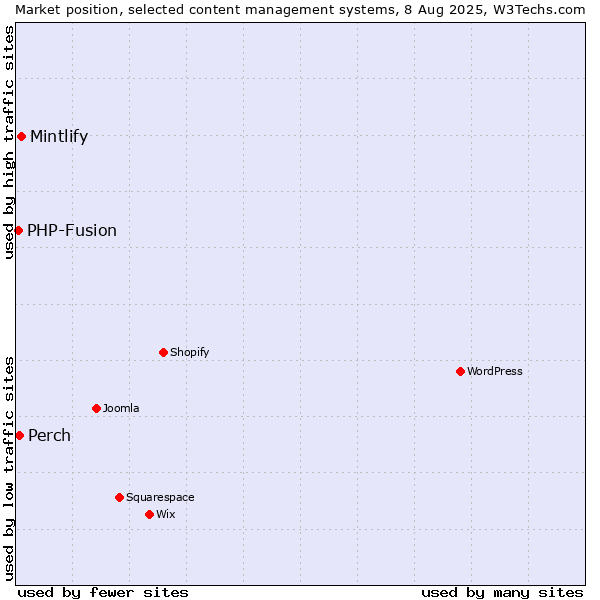 Market position of Mintlify vs. Perch vs. PHP-Fusion