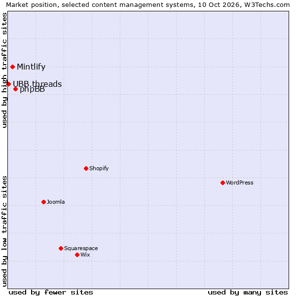 Market position of phpBB vs. Mintlify vs. UBB.threads