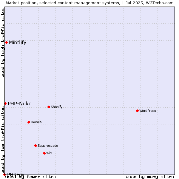 Market position of Mintlify vs. PHP-Nuke vs. PHPFox