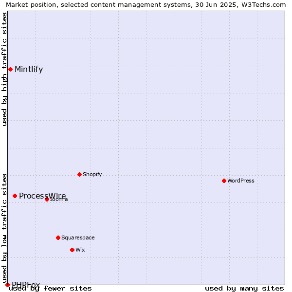 Market position of ProcessWire vs. Mintlify vs. PHPFox