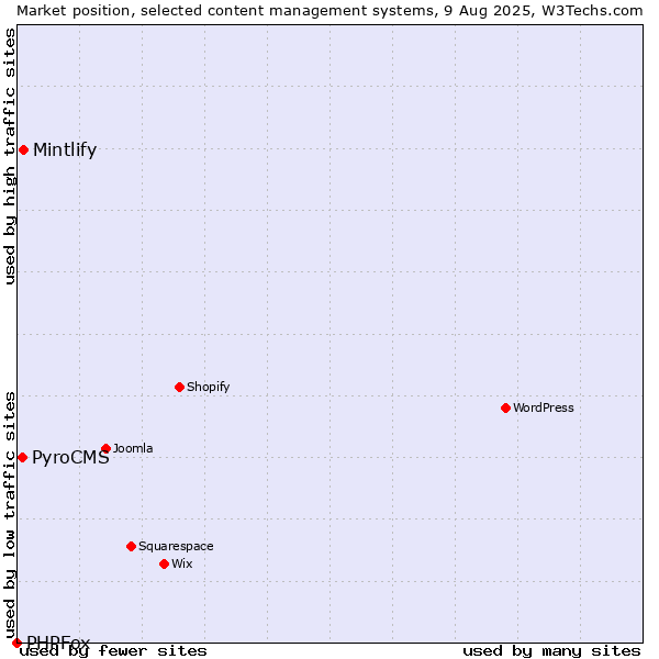 Market position of Mintlify vs. PyroCMS vs. PHPFox
