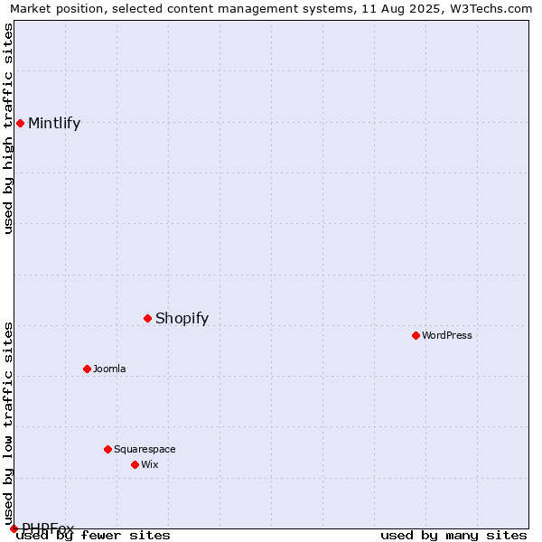 Market position of Shopify vs. Mintlify vs. PHPFox