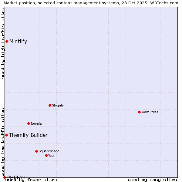 Market position of Mintlify vs. Themify Builder vs. PHPFox