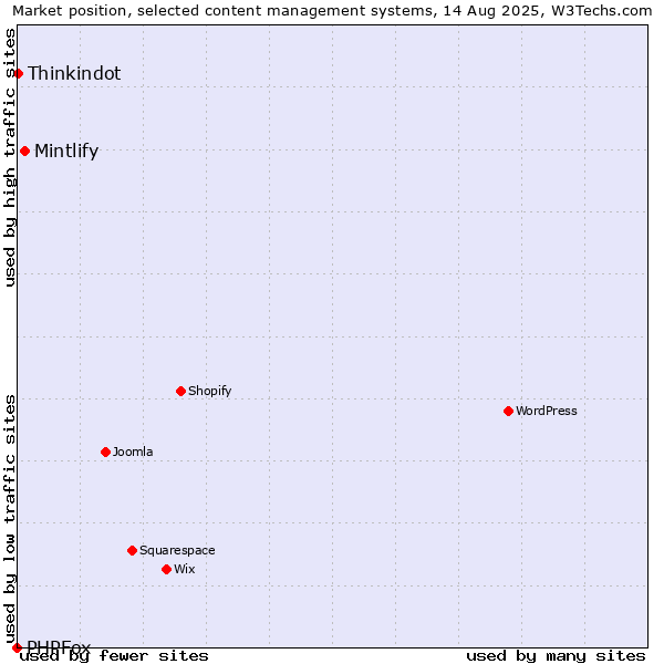 Market position of Mintlify vs. Thinkindot vs. PHPFox