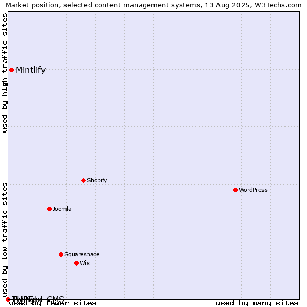 Market position of Mintlify vs. Twilight CMS vs. PHPFox