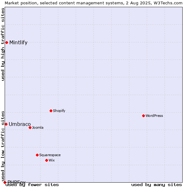 Market position of Mintlify vs. Umbraco vs. PHPFox