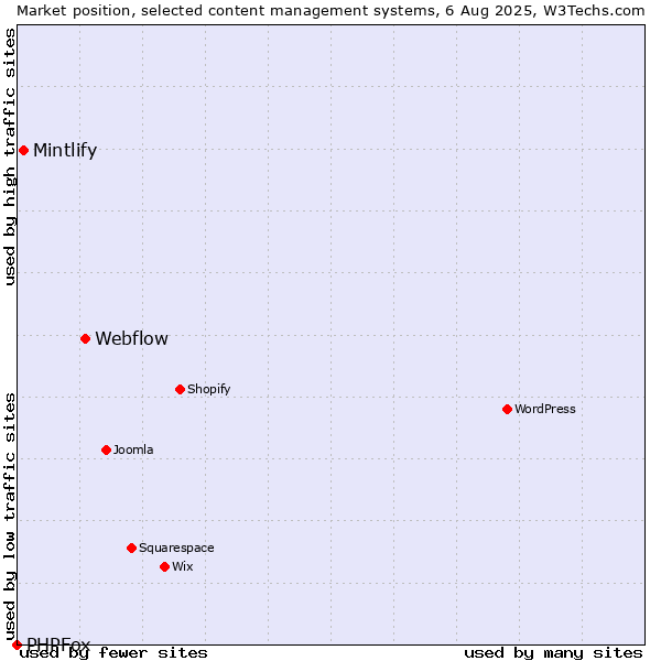 Market position of Webflow vs. Mintlify vs. PHPFox